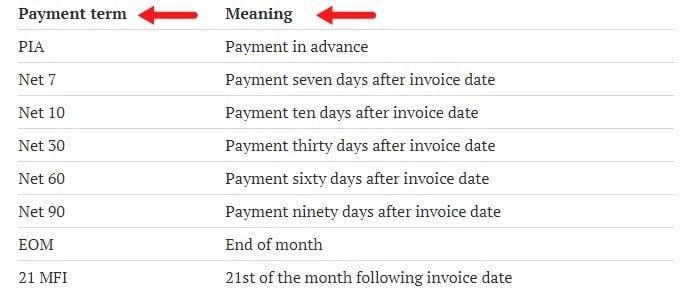 How To Write Invoice Payment Terms & Conditions - Best Practices