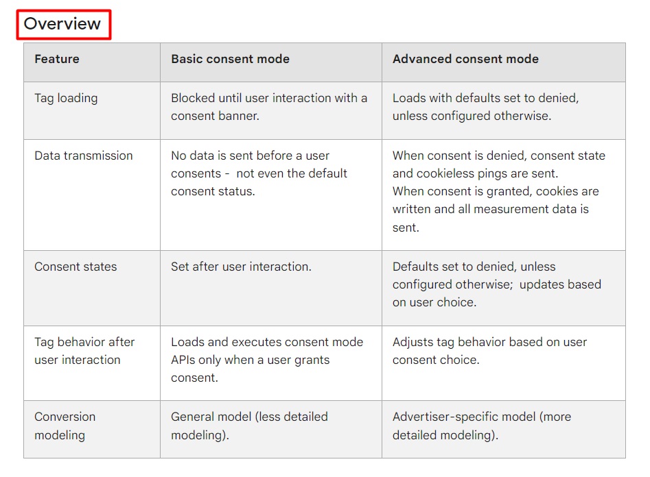 Google Consent Mode: Overview of Basic and Advanced