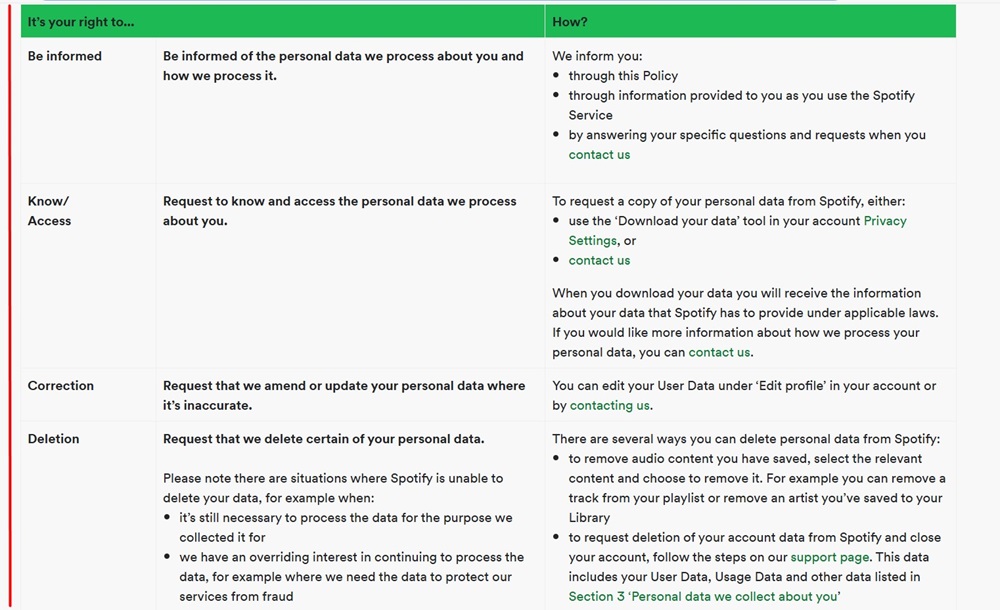 Spotify Privacy Policy: User rights table excerpt